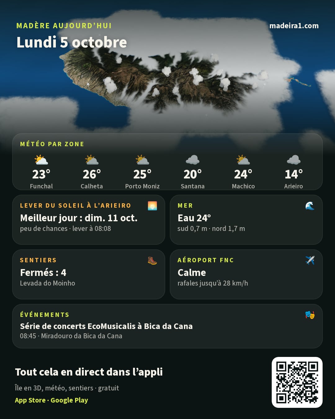 Résumé du jour: Madère aujourd’hui, Lundi 5 octobre. L’île en 3D sous les nuages du satellite d’aujourd’hui. Météo par zone: Funchal 23°, partiellement nuageux; Calheta 26°, partiellement nuageux; Porto Moniz 25°, partiellement nuageux; Santana 20°, nuageux; Machico 24°, partiellement nuageux; Arieiro 14°, nuageux. Lever du soleil à l’Arieiro: Meilleur jour : dim. 11 oct., peu de chances · lever à 08:08. Mer: Eau 24°, sud 0,7 m · nord 1,7 m, calme, idéale pour se baigner. Sentiers: Fermés : 4, Levada do Moinho, Vereda do Jardim do Mar, restreints : 4. Aéroport FNC: Calme, rafales jusqu’à 28 km/h. Événements: Série de concerts EcoMusicalis à Bica da Cana (08:45 · Miradouro da Bica da Cana). Un QR code mène à l’appli gratuite madeira1.com.