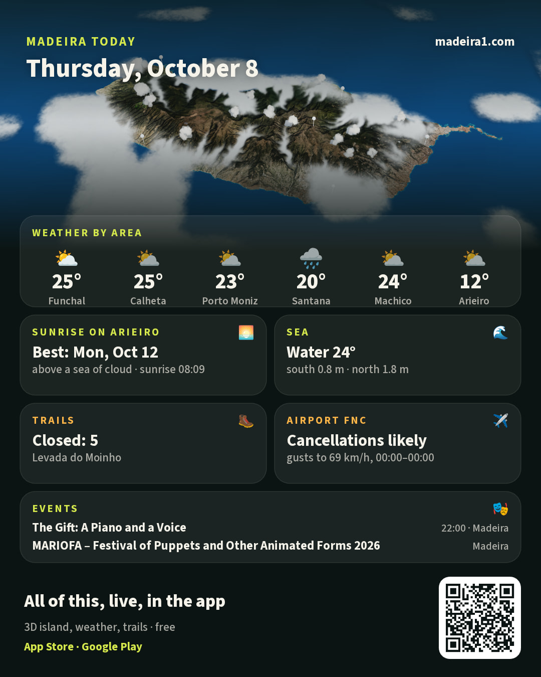 Madeira today: the weather by area, cloud on the peaks, the sea, the trails, the airport and what's on — in one picture.